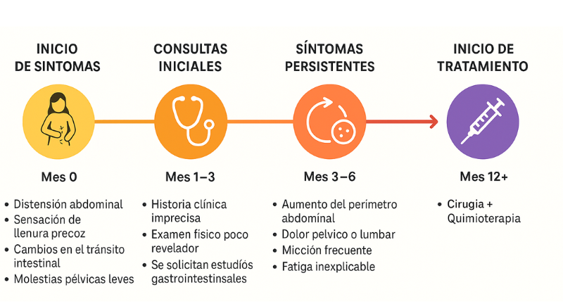 Detección del cáncer de ovario